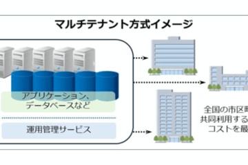 山形県西川町など新たに8自治体のガバメントクラウド上で「TASKクラウドサービス」稼働開始