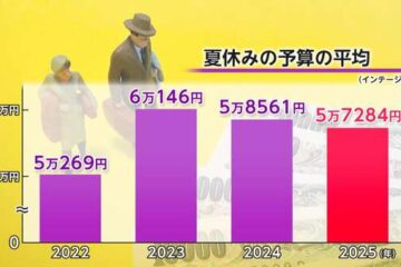 夏休み予算は平均5万7284円で2年連続減少 予定は「自宅で過ごす」が1位 – au Webポータル