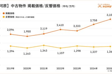 リゾート地の物件価格を調査～湯河原・<b>熱海</b>で価格が上昇傾向！越後湯沢のリゾートマンションに …