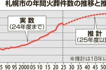 友引でも火葬可能に 札幌市が来年度、「多死社会」混雑緩和図る 「抵抗ない」市民意識踏まえ