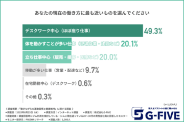 【通えないなら、“鍛えながら働く”ほうが効果的？】ジム活用できているのは3割 – 六本木経済新聞
