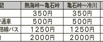 伊豆スカ４７年ぶり値上げへ 県道路公社が１０月１日から料金改定―<b>熱海</b> – 伊豆新聞デジタル