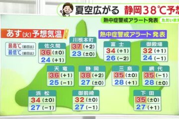 夏空広がる…静岡38℃予想で暑さのピーク【静岡・ただいま天気 8/4】 – Yahoo!ニュース