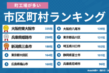 【2025年最新】「町工場が多い」日本の市区町村ランキング｜Akala DB 企業調査レポート