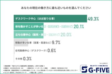 【通えないなら、“鍛えながら働く”ほうが効果的？】ジム活用できているのは3割
