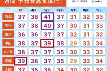 40℃に達するような危険な暑さまだ続く 来週半ば頃から雨で酷暑は収まる – 天気予報