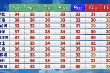 静岡県 3連休は猛烈な暑さ収まる（伊藤麻衣） – エキスパート – Yahoo!ニュース